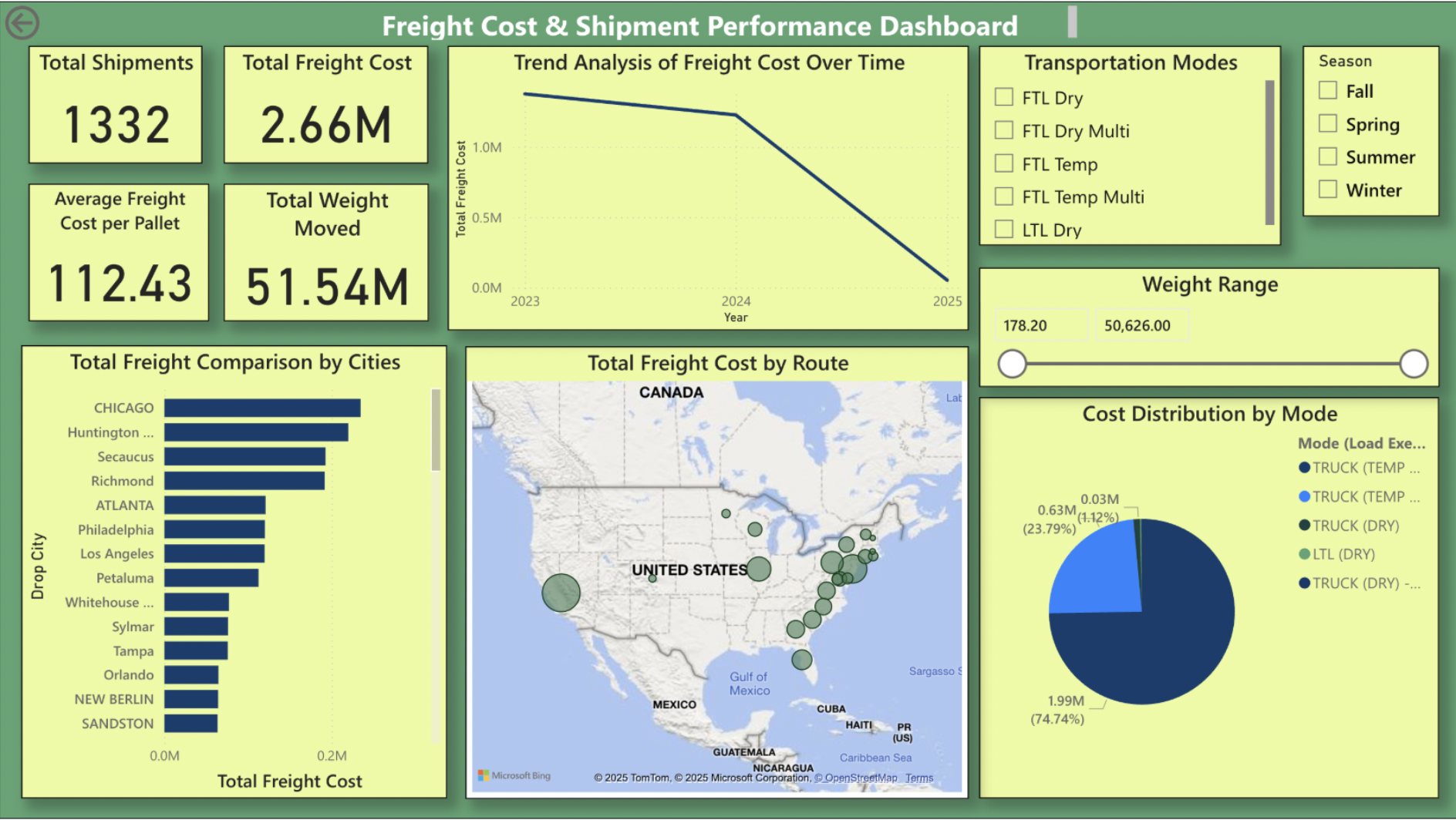 Allagash Logistics Analytics